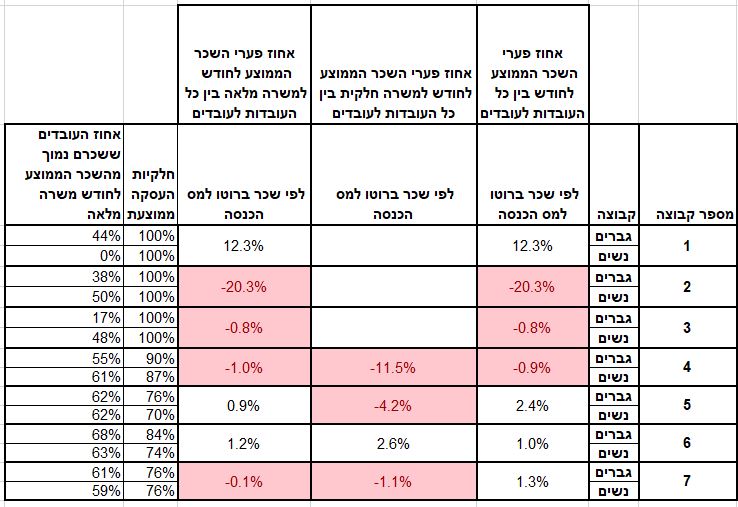 שכר שווה